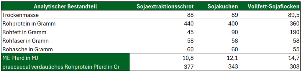 Sojaprodukte