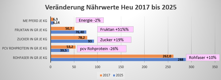 Entwicklung Heuwerte