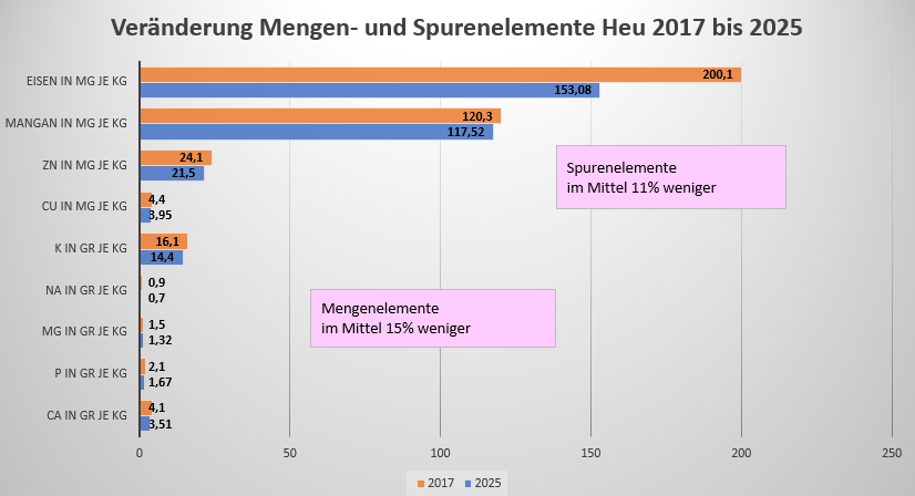 Entwicklung Heuwerte